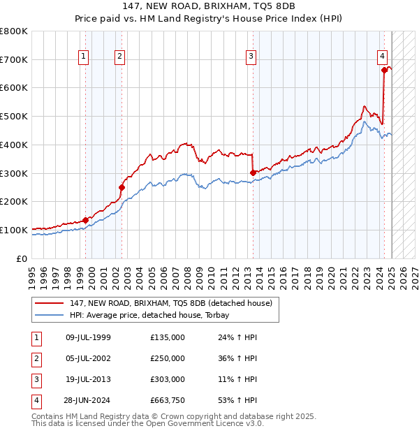 147, NEW ROAD, BRIXHAM, TQ5 8DB: Price paid vs HM Land Registry's House Price Index