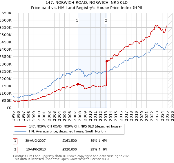 147, NORWICH ROAD, NORWICH, NR5 0LD: Price paid vs HM Land Registry's House Price Index