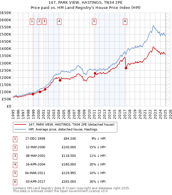 147, PARK VIEW, HASTINGS, TN34 2PE: Price paid vs HM Land Registry's House Price Index