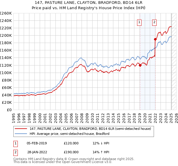 147, PASTURE LANE, CLAYTON, BRADFORD, BD14 6LR: Price paid vs HM Land Registry's House Price Index