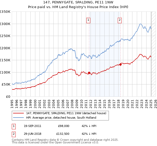 147, PENNYGATE, SPALDING, PE11 1NW: Price paid vs HM Land Registry's House Price Index