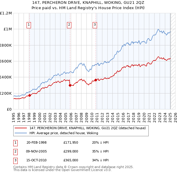 147, PERCHERON DRIVE, KNAPHILL, WOKING, GU21 2QZ: Price paid vs HM Land Registry's House Price Index