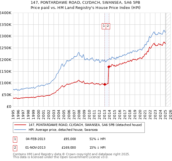 147, PONTARDAWE ROAD, CLYDACH, SWANSEA, SA6 5PB: Price paid vs HM Land Registry's House Price Index