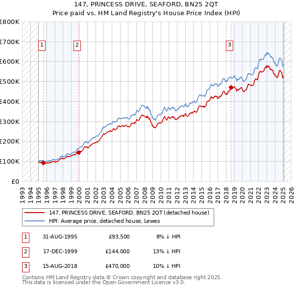 147, PRINCESS DRIVE, SEAFORD, BN25 2QT: Price paid vs HM Land Registry's House Price Index