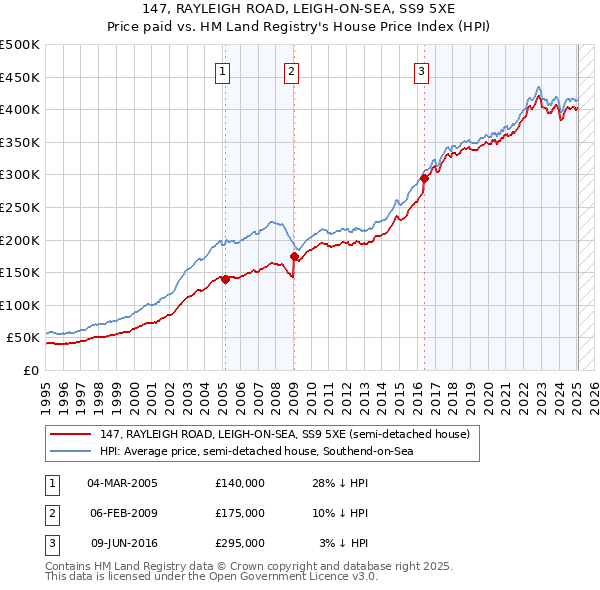 147, RAYLEIGH ROAD, LEIGH-ON-SEA, SS9 5XE: Price paid vs HM Land Registry's House Price Index