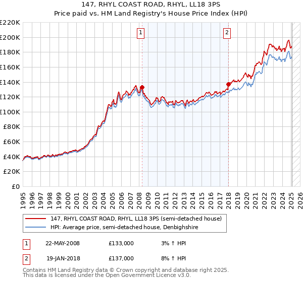 147, RHYL COAST ROAD, RHYL, LL18 3PS: Price paid vs HM Land Registry's House Price Index