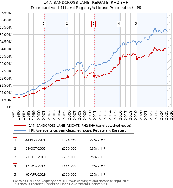 147, SANDCROSS LANE, REIGATE, RH2 8HH: Price paid vs HM Land Registry's House Price Index