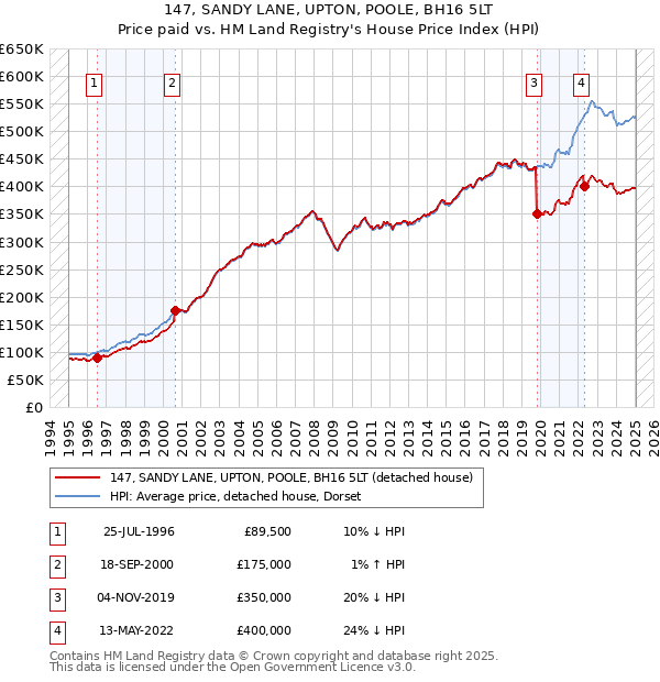 147, SANDY LANE, UPTON, POOLE, BH16 5LT: Price paid vs HM Land Registry's House Price Index