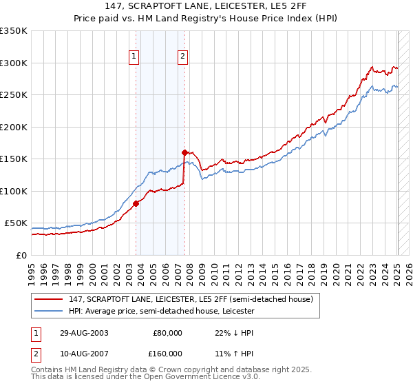 147, SCRAPTOFT LANE, LEICESTER, LE5 2FF: Price paid vs HM Land Registry's House Price Index
