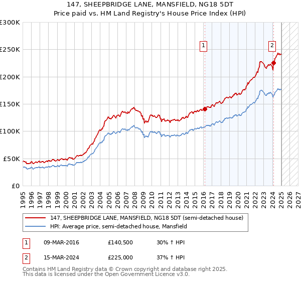 147, SHEEPBRIDGE LANE, MANSFIELD, NG18 5DT: Price paid vs HM Land Registry's House Price Index