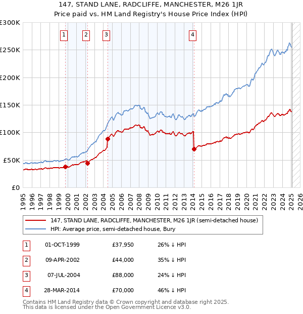 147, STAND LANE, RADCLIFFE, MANCHESTER, M26 1JR: Price paid vs HM Land Registry's House Price Index