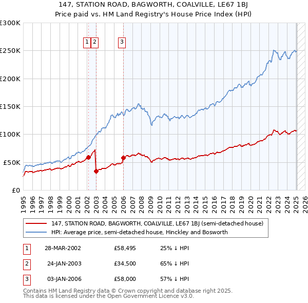 147, STATION ROAD, BAGWORTH, COALVILLE, LE67 1BJ: Price paid vs HM Land Registry's House Price Index