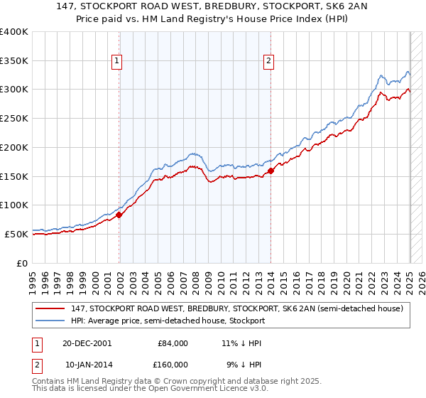 147, STOCKPORT ROAD WEST, BREDBURY, STOCKPORT, SK6 2AN: Price paid vs HM Land Registry's House Price Index