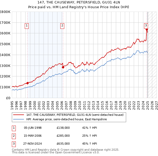 147, THE CAUSEWAY, PETERSFIELD, GU31 4LN: Price paid vs HM Land Registry's House Price Index