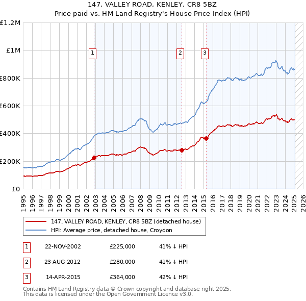 147, VALLEY ROAD, KENLEY, CR8 5BZ: Price paid vs HM Land Registry's House Price Index