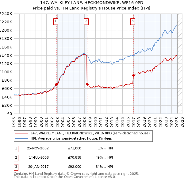 147, WALKLEY LANE, HECKMONDWIKE, WF16 0PD: Price paid vs HM Land Registry's House Price Index