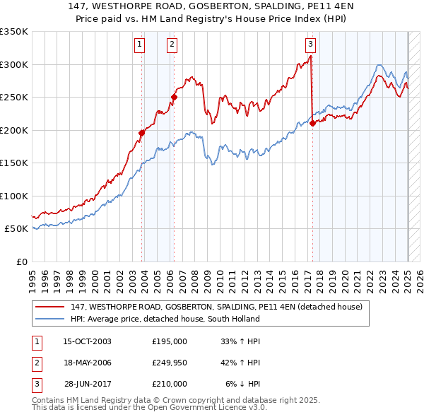 147, WESTHORPE ROAD, GOSBERTON, SPALDING, PE11 4EN: Price paid vs HM Land Registry's House Price Index