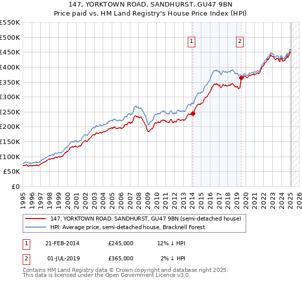 147, YORKTOWN ROAD, SANDHURST, GU47 9BN: Price paid vs HM Land Registry's House Price Index