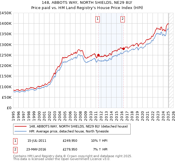 148, ABBOTS WAY, NORTH SHIELDS, NE29 8LY: Price paid vs HM Land Registry's House Price Index