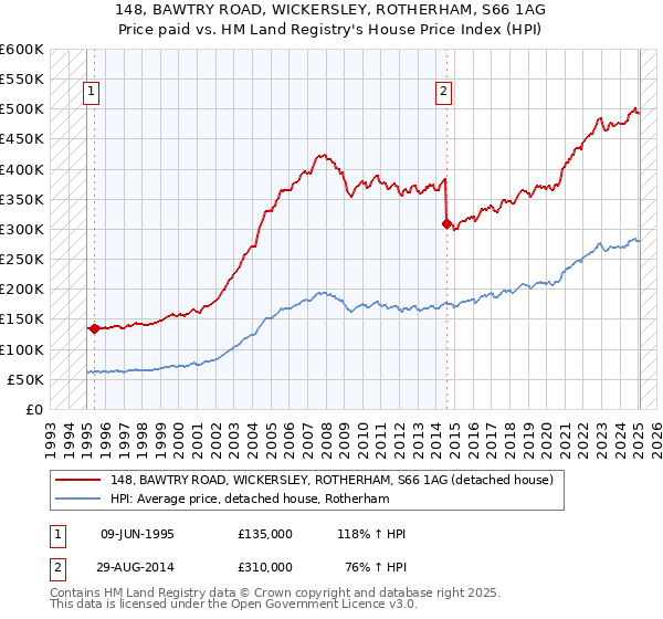 148, BAWTRY ROAD, WICKERSLEY, ROTHERHAM, S66 1AG: Price paid vs HM Land Registry's House Price Index