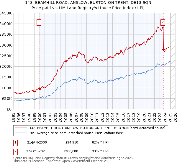 148, BEAMHILL ROAD, ANSLOW, BURTON-ON-TRENT, DE13 9QN: Price paid vs HM Land Registry's House Price Index