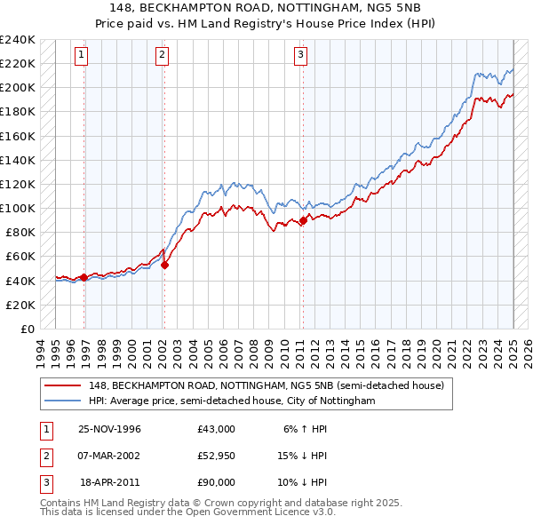 148, BECKHAMPTON ROAD, NOTTINGHAM, NG5 5NB: Price paid vs HM Land Registry's House Price Index