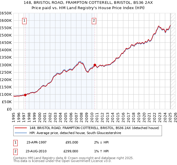 148, BRISTOL ROAD, FRAMPTON COTTERELL, BRISTOL, BS36 2AX: Price paid vs HM Land Registry's House Price Index