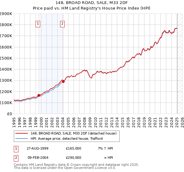 148, BROAD ROAD, SALE, M33 2DF: Price paid vs HM Land Registry's House Price Index