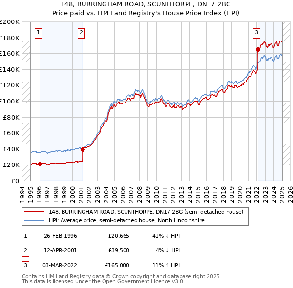 148, BURRINGHAM ROAD, SCUNTHORPE, DN17 2BG: Price paid vs HM Land Registry's House Price Index