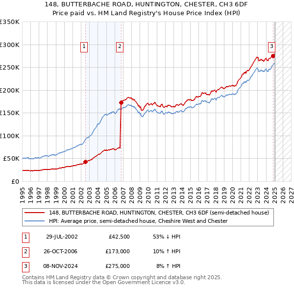 148, BUTTERBACHE ROAD, HUNTINGTON, CHESTER, CH3 6DF: Price paid vs HM Land Registry's House Price Index