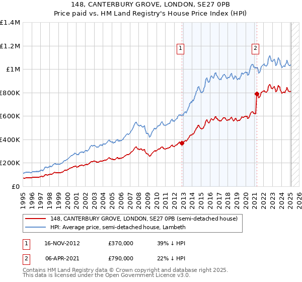 148, CANTERBURY GROVE, LONDON, SE27 0PB: Price paid vs HM Land Registry's House Price Index