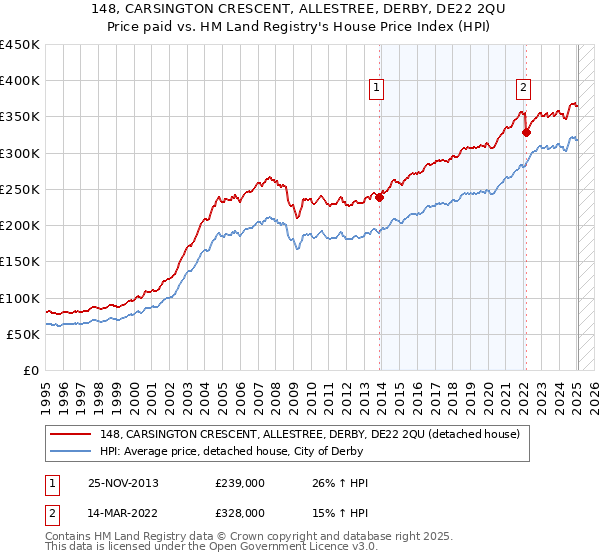 148, CARSINGTON CRESCENT, ALLESTREE, DERBY, DE22 2QU: Price paid vs HM Land Registry's House Price Index