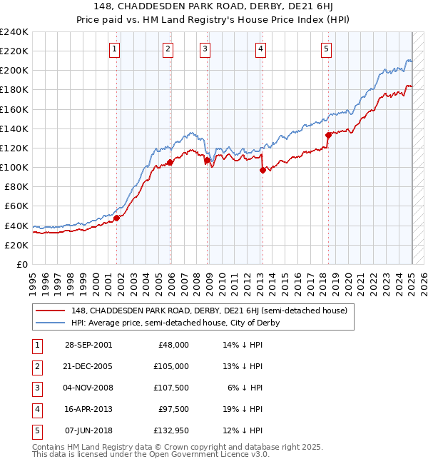 148, CHADDESDEN PARK ROAD, DERBY, DE21 6HJ: Price paid vs HM Land Registry's House Price Index