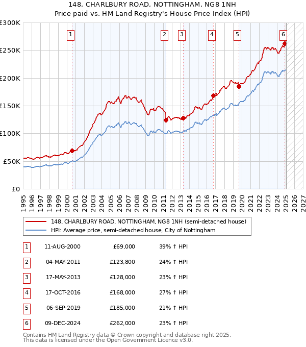 148, CHARLBURY ROAD, NOTTINGHAM, NG8 1NH: Price paid vs HM Land Registry's House Price Index