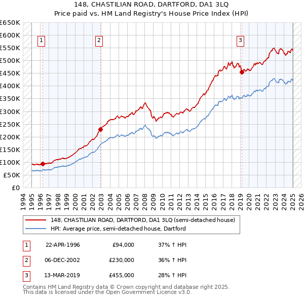 148, CHASTILIAN ROAD, DARTFORD, DA1 3LQ: Price paid vs HM Land Registry's House Price Index
