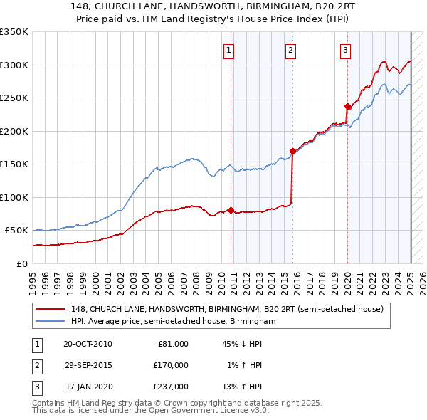148, CHURCH LANE, HANDSWORTH, BIRMINGHAM, B20 2RT: Price paid vs HM Land Registry's House Price Index