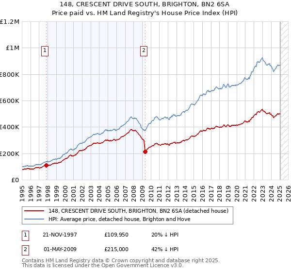 148, CRESCENT DRIVE SOUTH, BRIGHTON, BN2 6SA: Price paid vs HM Land Registry's House Price Index