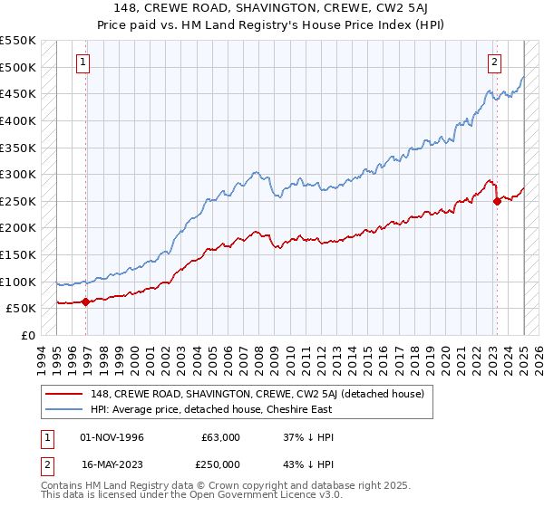 148, CREWE ROAD, SHAVINGTON, CREWE, CW2 5AJ: Price paid vs HM Land Registry's House Price Index
