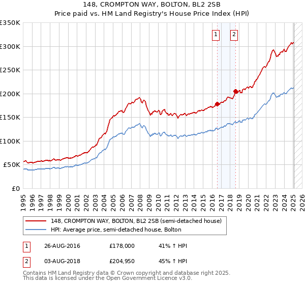 148, CROMPTON WAY, BOLTON, BL2 2SB: Price paid vs HM Land Registry's House Price Index
