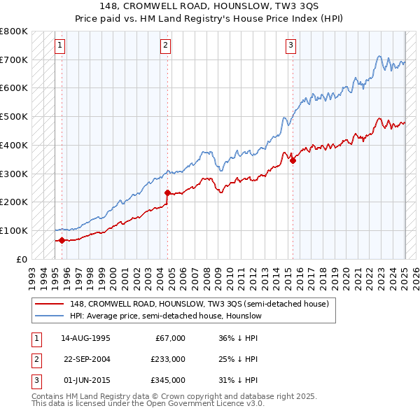 148, CROMWELL ROAD, HOUNSLOW, TW3 3QS: Price paid vs HM Land Registry's House Price Index