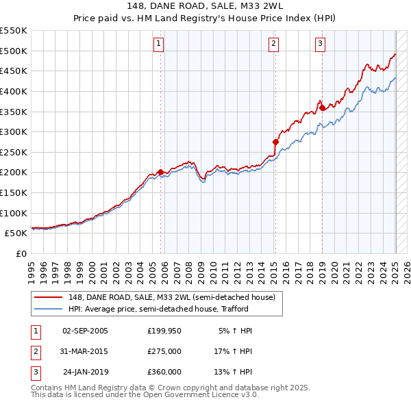 148, DANE ROAD, SALE, M33 2WL: Price paid vs HM Land Registry's House Price Index