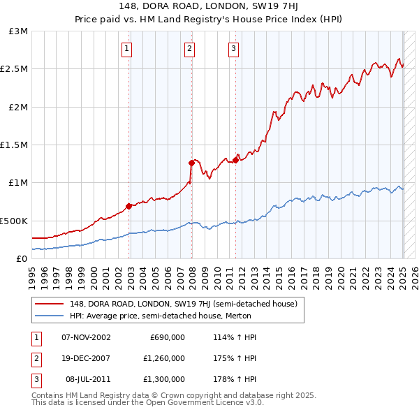 148, DORA ROAD, LONDON, SW19 7HJ: Price paid vs HM Land Registry's House Price Index