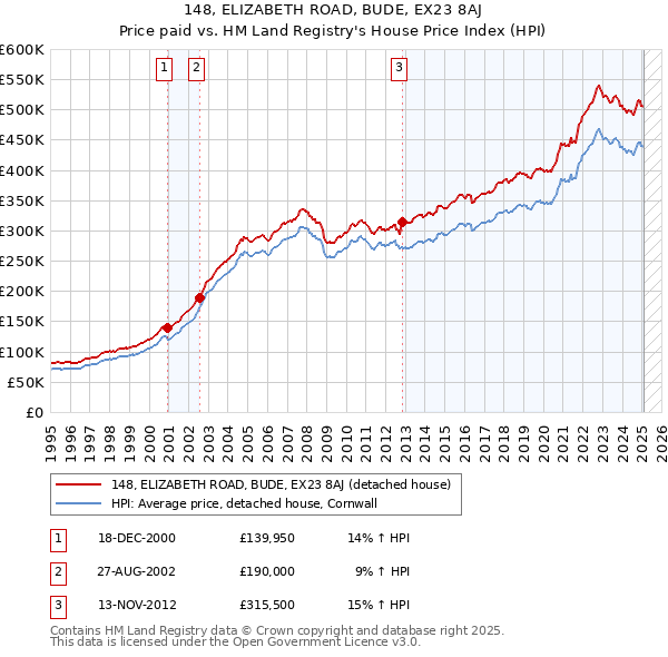 148, ELIZABETH ROAD, BUDE, EX23 8AJ: Price paid vs HM Land Registry's House Price Index