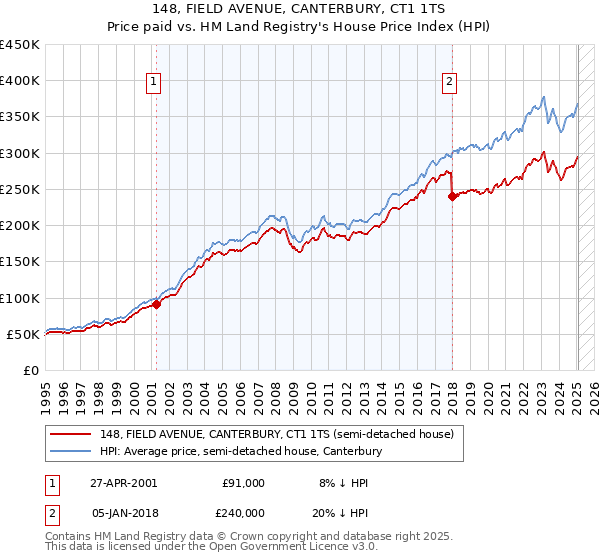 148, FIELD AVENUE, CANTERBURY, CT1 1TS: Price paid vs HM Land Registry's House Price Index