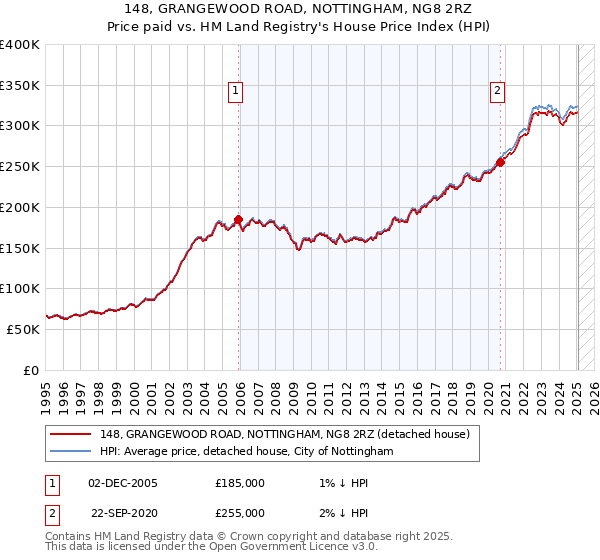 148, GRANGEWOOD ROAD, NOTTINGHAM, NG8 2RZ: Price paid vs HM Land Registry's House Price Index