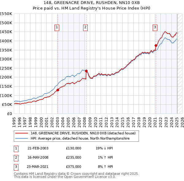 148, GREENACRE DRIVE, RUSHDEN, NN10 0XB: Price paid vs HM Land Registry's House Price Index