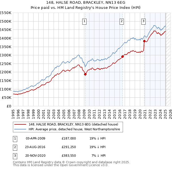 148, HALSE ROAD, BRACKLEY, NN13 6EG: Price paid vs HM Land Registry's House Price Index