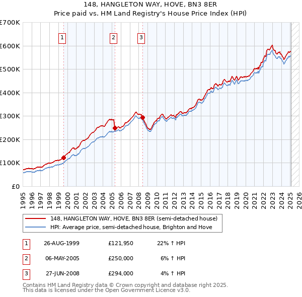 148, HANGLETON WAY, HOVE, BN3 8ER: Price paid vs HM Land Registry's House Price Index