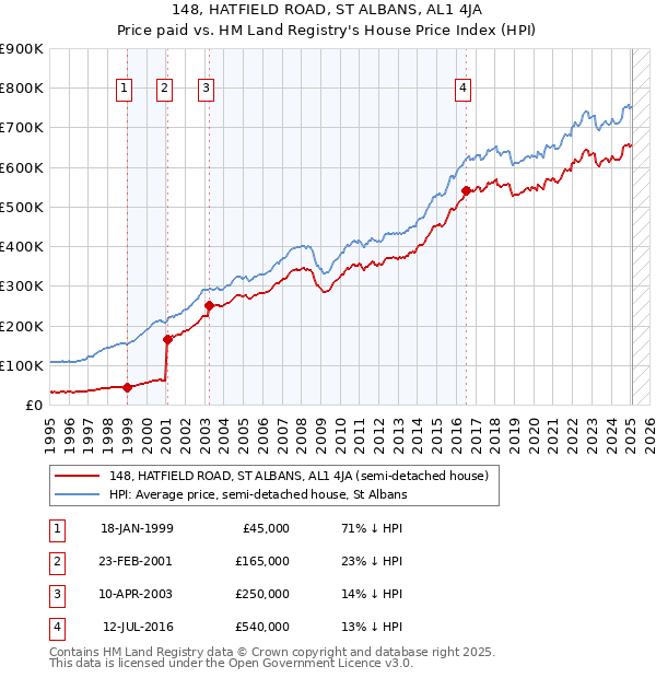 148, HATFIELD ROAD, ST ALBANS, AL1 4JA: Price paid vs HM Land Registry's House Price Index