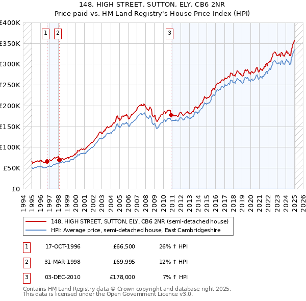 148, HIGH STREET, SUTTON, ELY, CB6 2NR: Price paid vs HM Land Registry's House Price Index